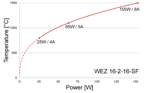 Power Graphs