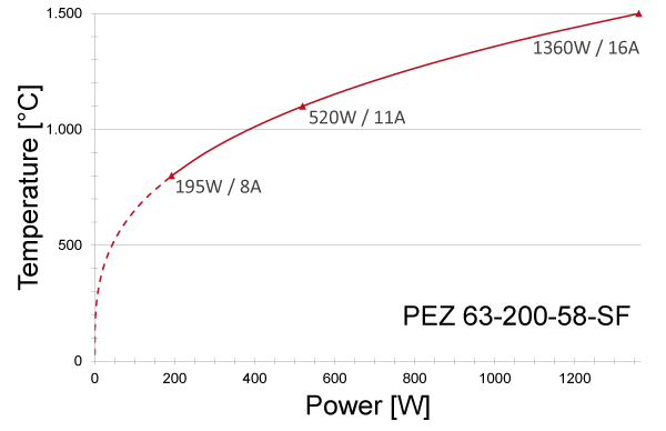 Power graph for PEZ 63-200-58-SF