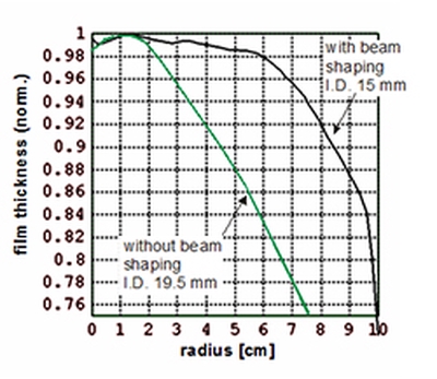 Thickness profile