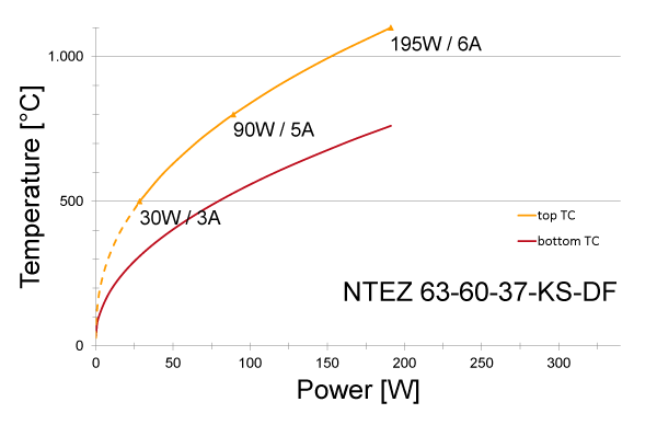 Power graph for NTEZ 63-60-37-KS-DF