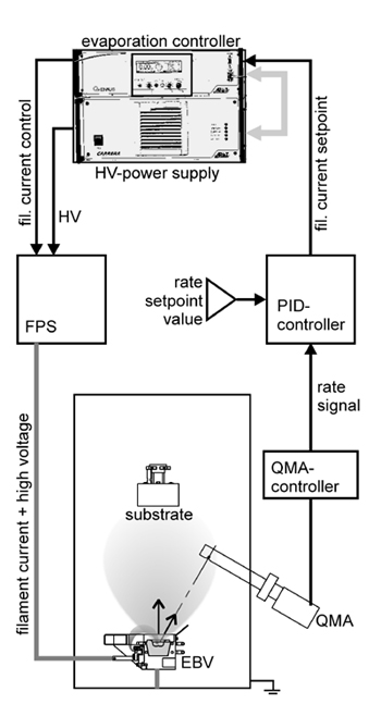 Scheme of a feedback set-up