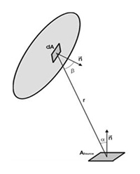 Evaporation Geometry Φ ~ A Source cos(α)cos(β)/r²