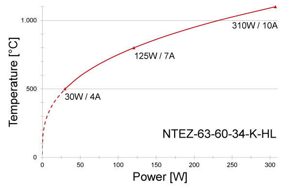 Power graph for NTEZ 63-60-34-K-HL