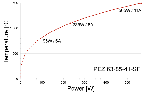 Power graph for PEZ 63-85-41-SF