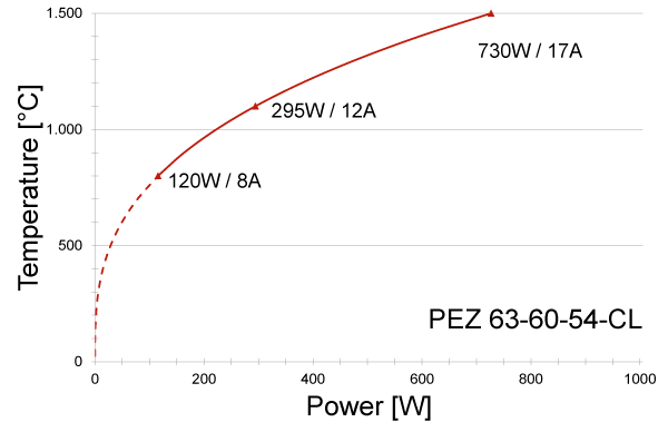 Power graph for PEZ 63-60-54-CL