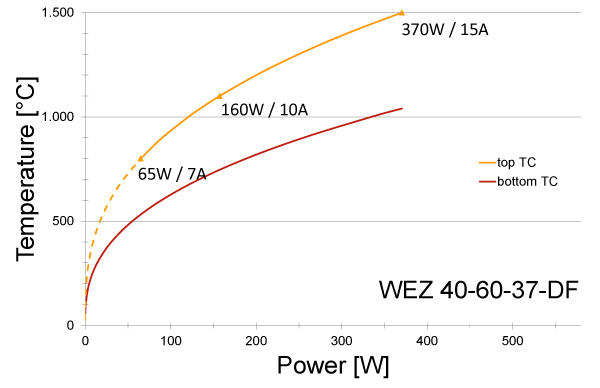 Power graph for WEZ 40-60-37-DF