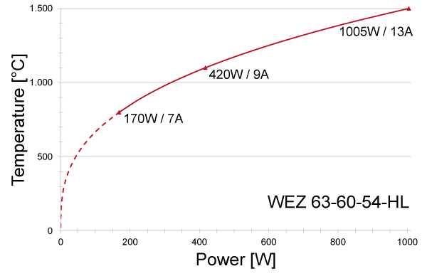 Power graph for WEZ 63-60-54-HL