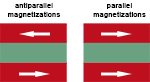 Magnetization