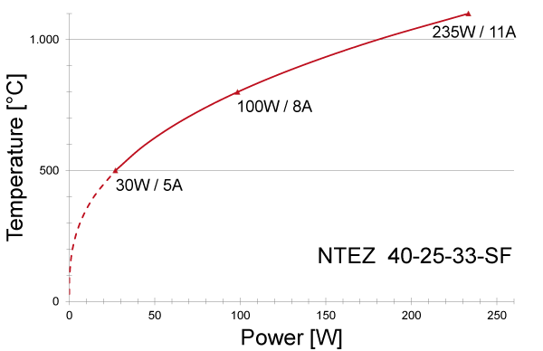 Power graph for NTEZ 40-25-33-SF