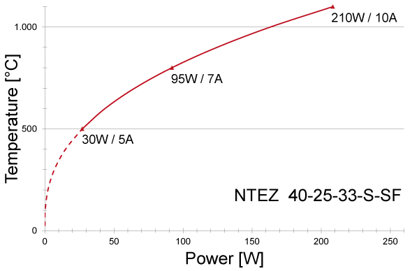 Power graph for NTEZ 40-25-33-S-SF