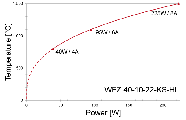 Power graph for WEZ 40-10-KS-HL