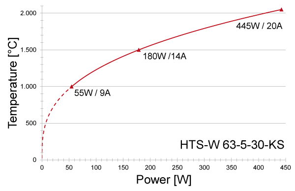 Power graph for HTS-W 63-5-30-KS