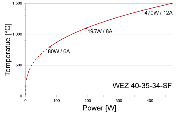 Power graph for WEZ 40-35-34-SF