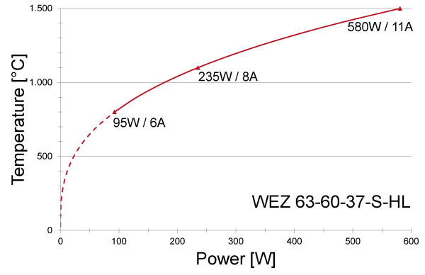 Power graph for WEZ 63-60-37-S-HL