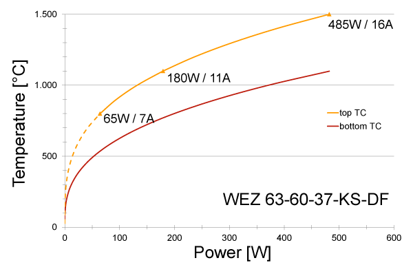 Power graph for WEZ 63-60-37-KS-DF