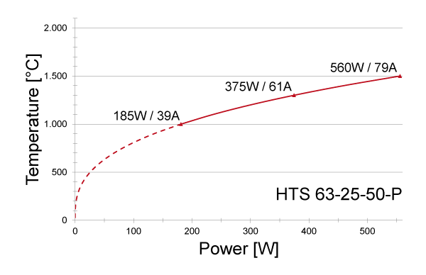 Power graph for HTS 63-25-50-P