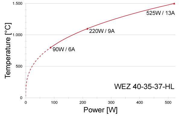 Power graph for WEZ 40-35-37-HL