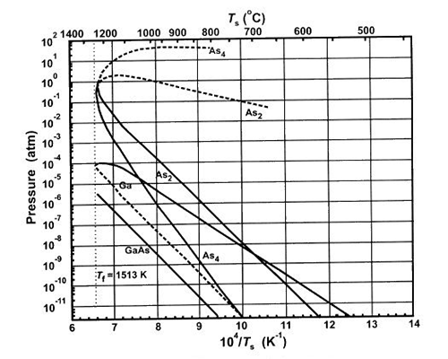 Equilibrium pressures for a Ga-As system