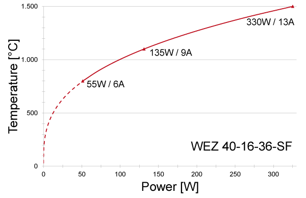 Power graph for WEZ 40-16-36-SF