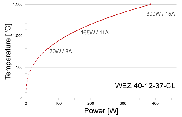 Power graph for WEZ 40-12-37-CL