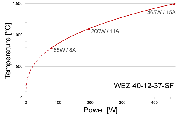 Power graph for WEZ 40-12-37-SF