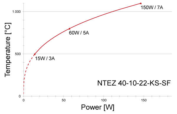 Power graph for NTEZ 40-10-22-KS-SF