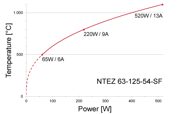 Power graph for NTEZ 63-125-54-SF