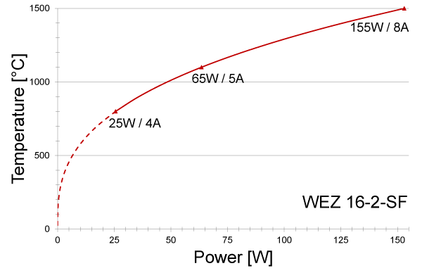 Power graph for WEZ 16-2-SF