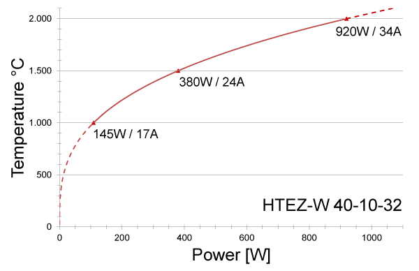 Power graph for HTEZ-W 40-10-32