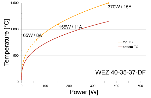 Power graph for WEZ 40-35-37-DF