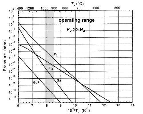 Equilibrium pressures of GaP, Ga and phosphorus