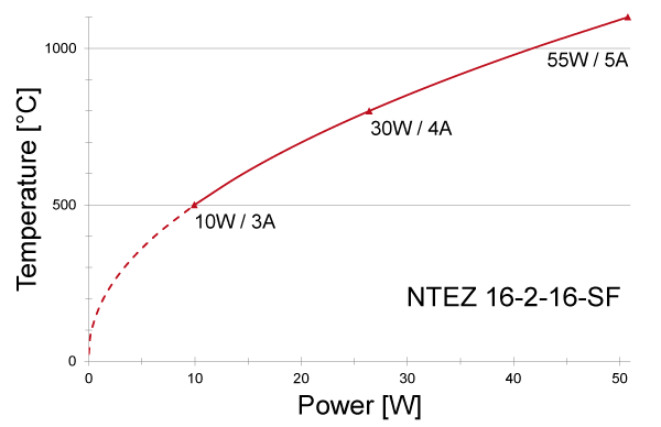 Power graph for NTEZ 16-2-16-SF