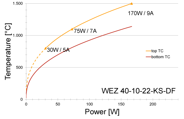 Power graph for WEZ 40-10-22-KS-DF