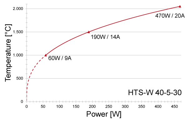 Power graph for HTS-W 40-5-30