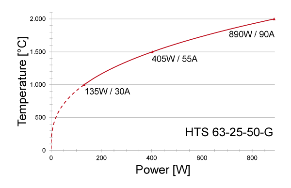 Power graph for HTS 63-25-50-G