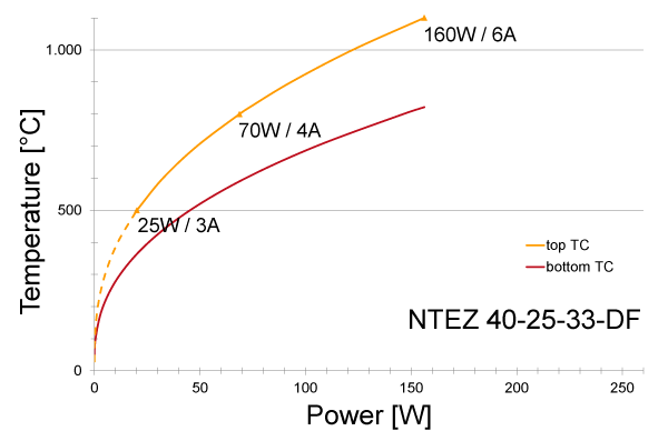 Power graph for NTEZ 40-25-33-DF