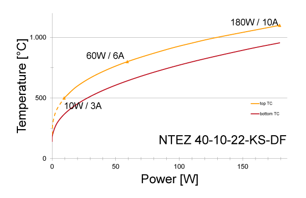 Power graph for NTEZ 40-10-22-KS-DF