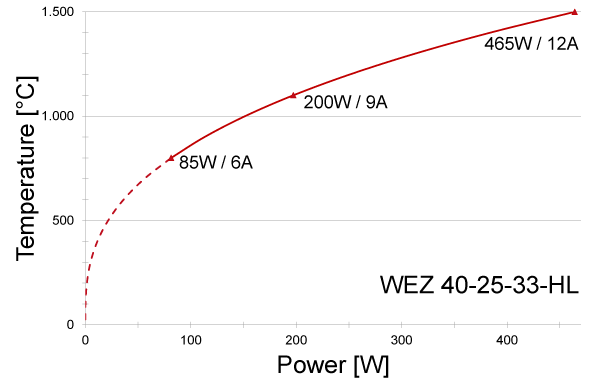 Power graph for WEZ 40-25-33-HL