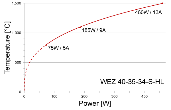 Power graph for WEZ 40-35-34-S-HL