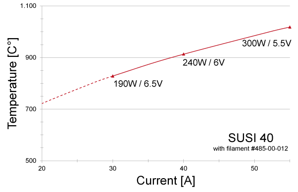 Power graph for SUSI 40 with filament #485-00-012