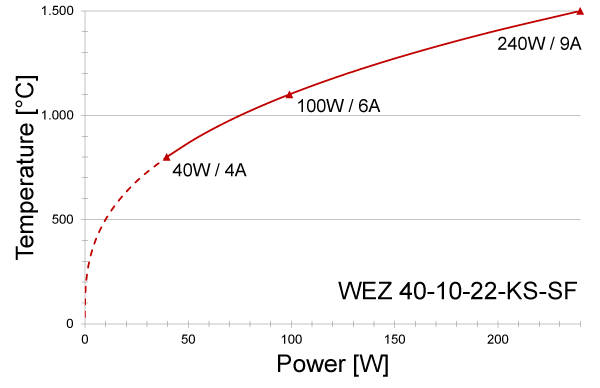 Power graph for WEZ 40-10-22-KS-SF