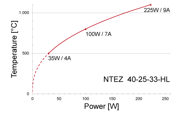 Power graph for NTEZ 40-25-33-HL