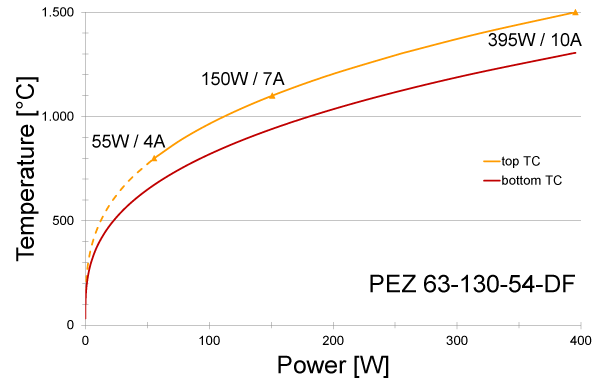 Power graph for PEZ 63-130-54-DF