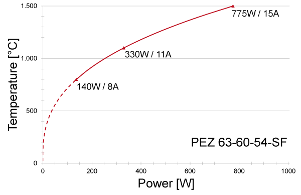 Power graph for PEZ 63-60-54-SF