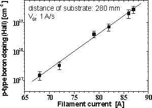 Typical boron doping levels achieved with HTS 63-25-50