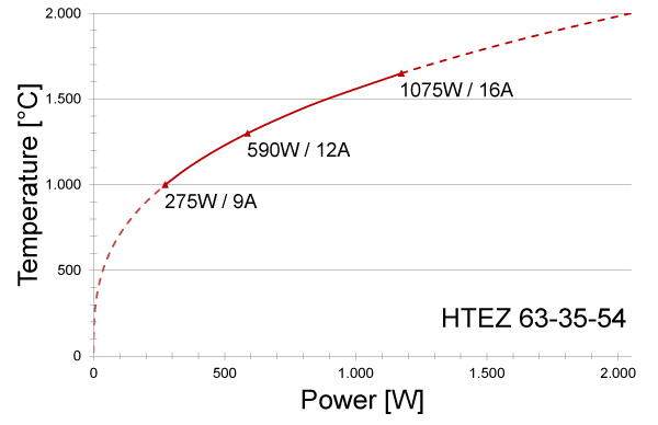 Power graph for HTEZ 63-35-54