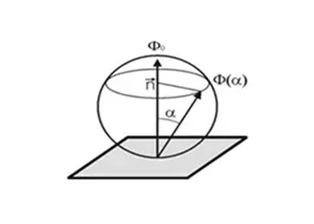 Lambert’s Law (Flux Distribution) Φ(α) = Φ φ cos(α)