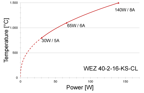 Power graph for WEZ 40-2-16-KS-CL