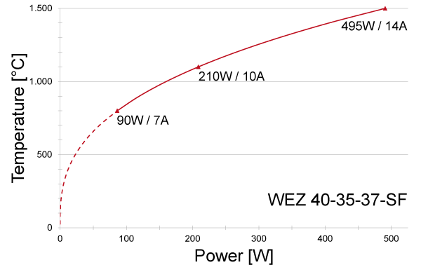 Power graph for WEZ 40-35-37-SF