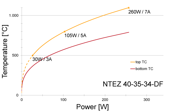 Power graph for NTEZ 40-35-34-DF